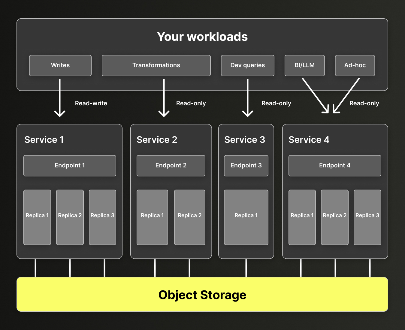 Compute separation in ClickHouse Cloud