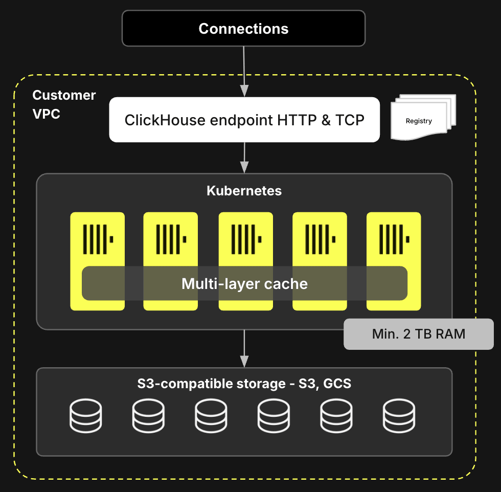 ClickHouse Government Architecture