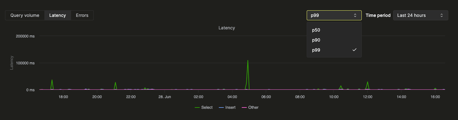 Query Insights latency chart
