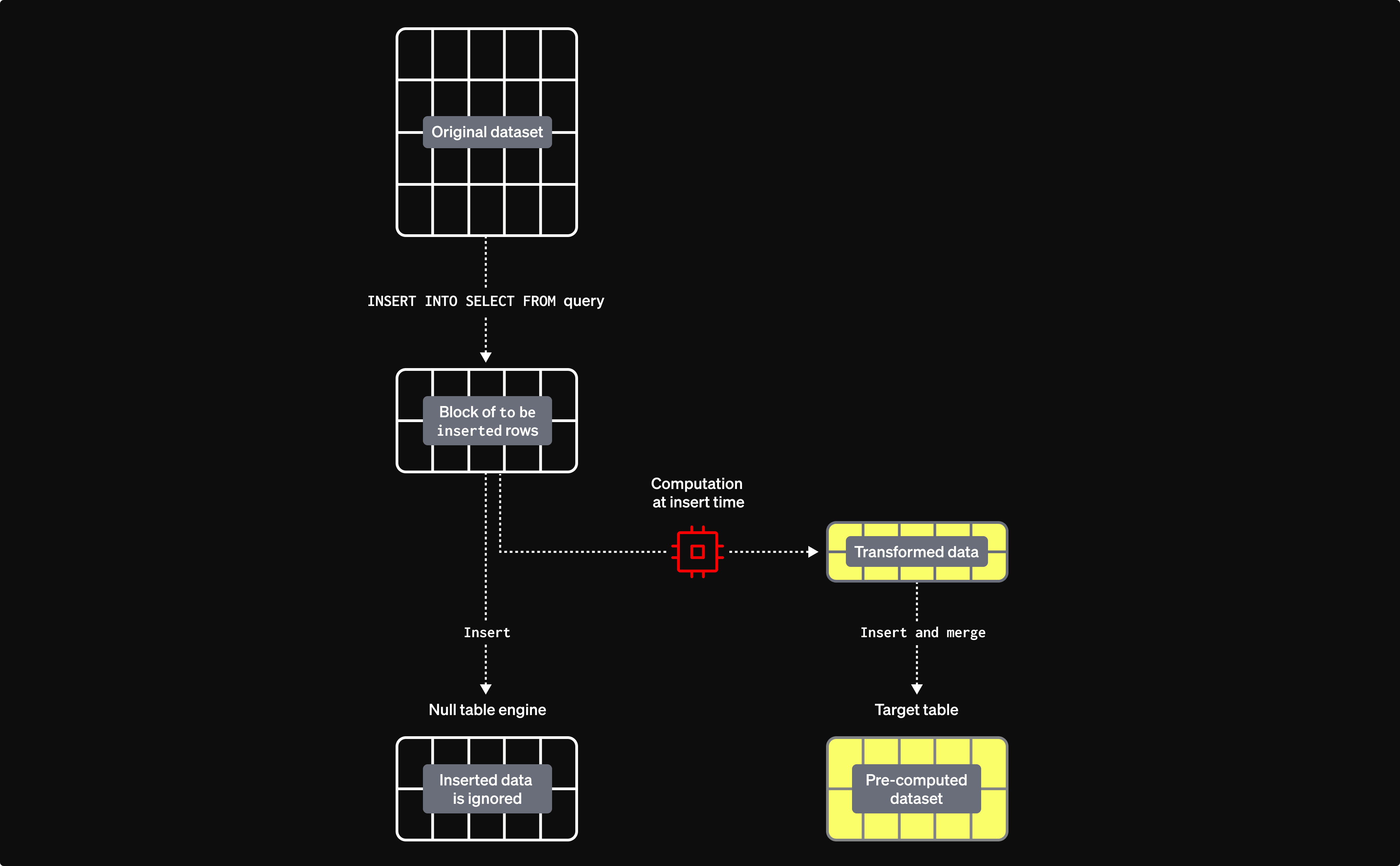 Denormalization in ClickHouse