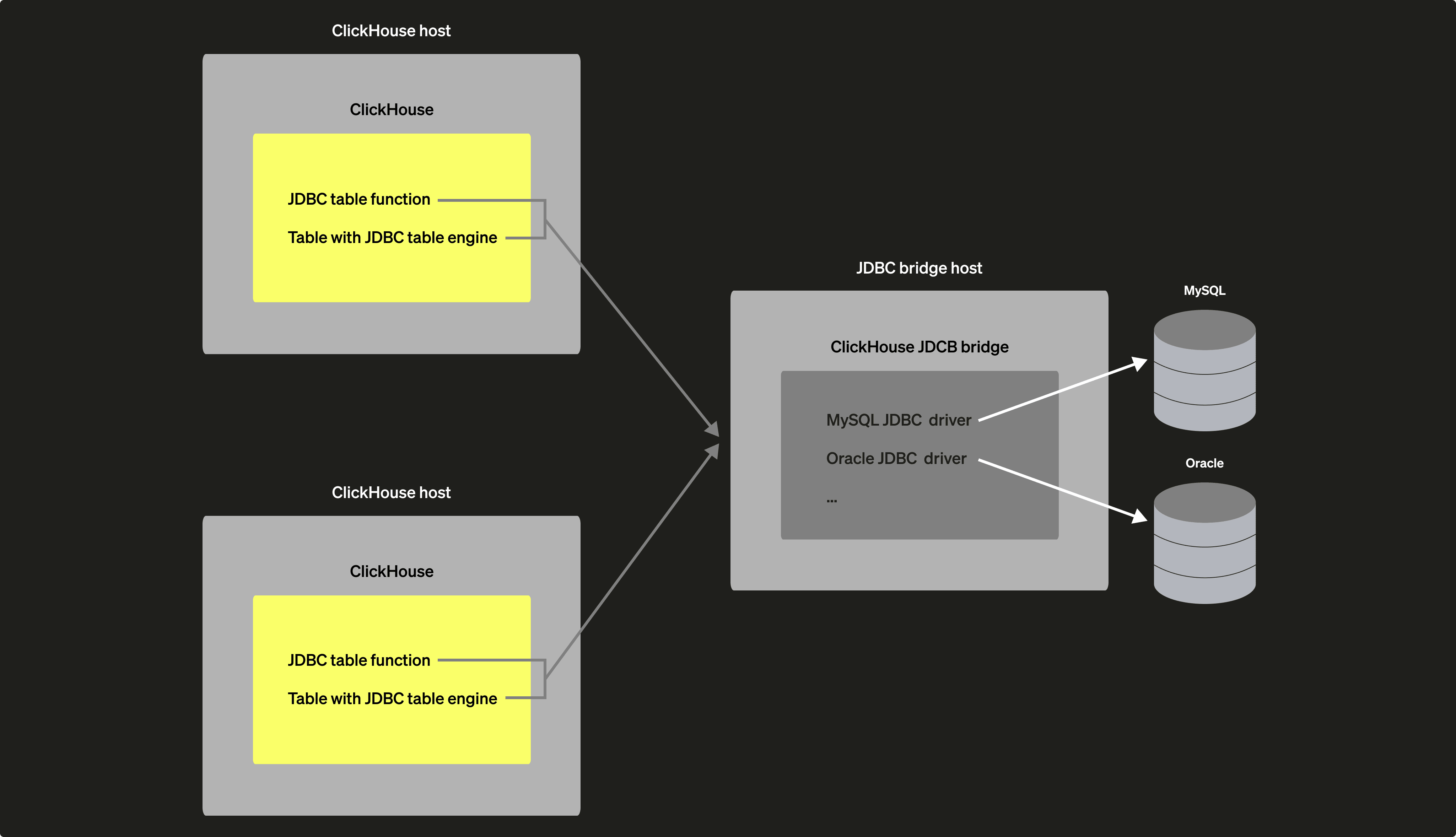 ClickHouse JDBC Bridge external deployment diagram