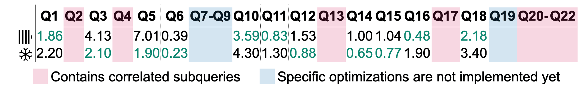 Figure 12: Hot runtimes (in seconds) for TPC-H queries.